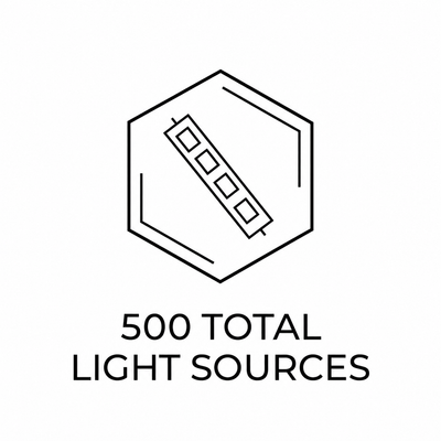 A black line icon of an LED light strip inside a hexagon, with the text '500 TOTAL LIGHT SOURCES' below on a white background.