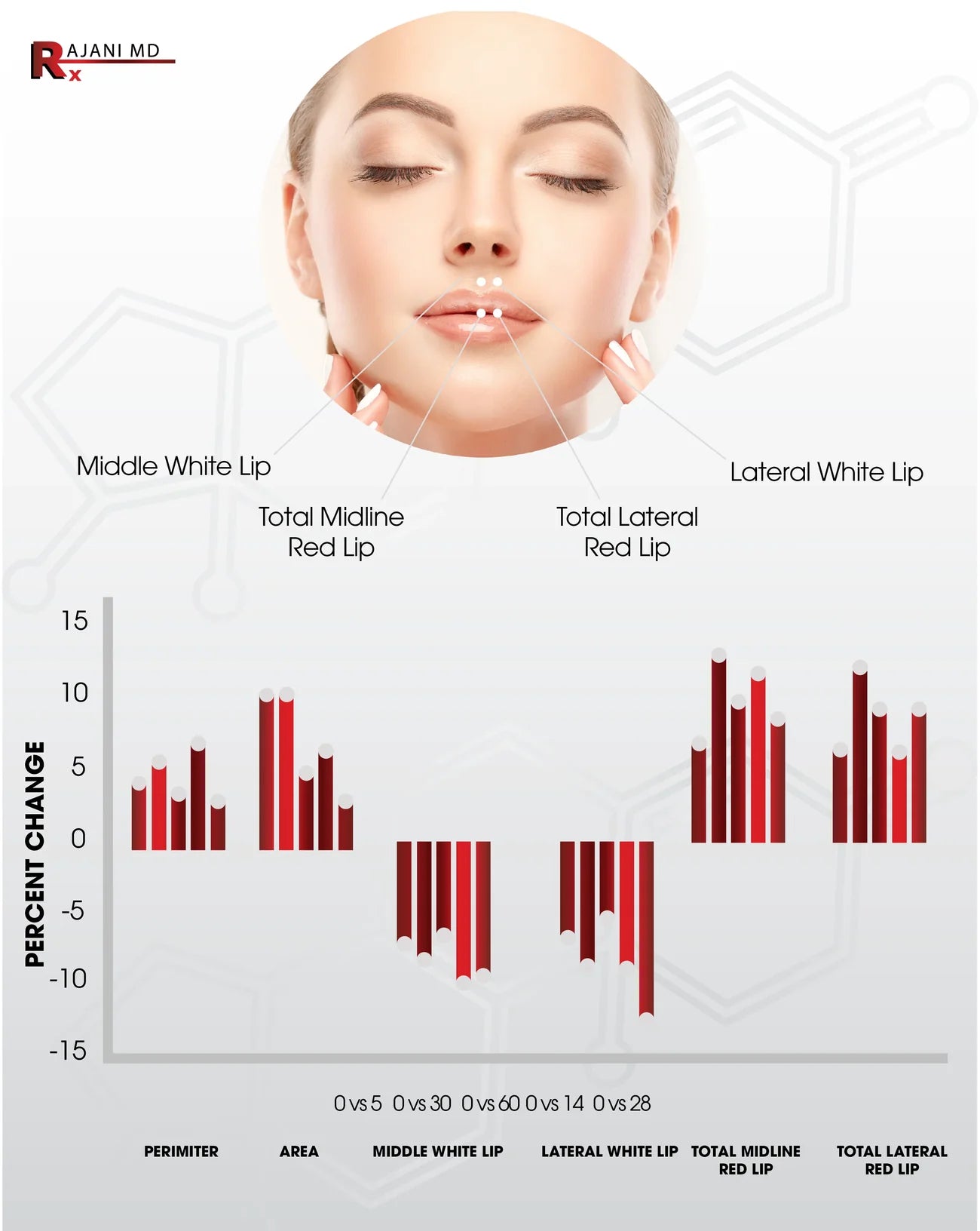RajaniMD lip enhancer statistics graphic highlighting product results and benefits